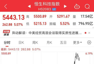 中美联合声明发布 黄金跳水,离岸人民币暴涨400点