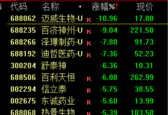 特朗普计划降低美国药品价格 医药股暴跌