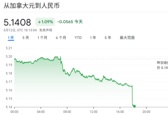 美国取消大部分关税！股市暴涨！加元汇率大跳水，已连跌7天！