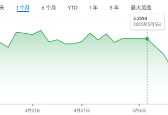 美国取消大部分关税！股市暴涨！加元汇率大跳水，已连跌7天！