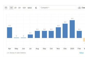 美4月CPI创2021年2月来最低 缓解关税推升通膨忧虑