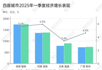 GDP增量为负，这些省域“第二城”怎么了？