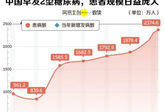 中国年轻人 已经开始得糖尿病了 甜蜜负担