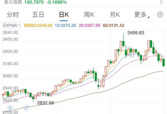 金价连续大跌，“买个手镯,半个月缩水2000多元”