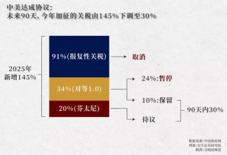 中美达成初步协议，悬而未决的还有三件事
