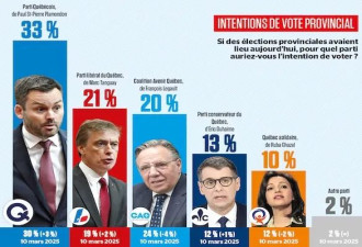 魁省民意大变：CAQ支持率暴跌，魁北克自由党崛起要翻盘！