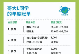 一年100万留学 深夜哭诉的孩子刺痛了无数父母