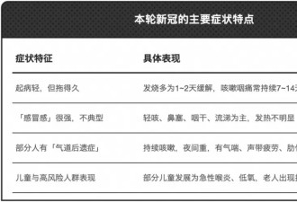 新冠感染再抬头 这3类人要特别注意