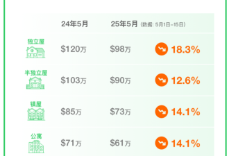 51独家发布：万锦独立屋价一年净跌35万，Aurora跌得更惨