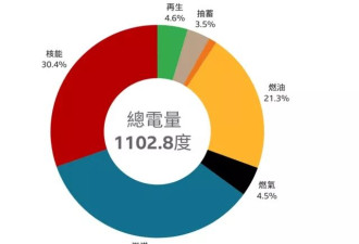 台湾最后核电厂除役: 非核家园会转向"新式核能"?