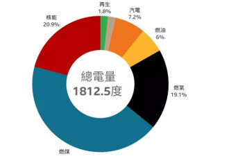 台湾最后核电厂除役: 非核家园会转向"新式核能"?
