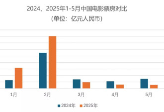 十问中国电影：从历史第一到十年低谷