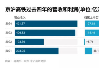 日赚3000万 "打工人专线"如何成为中国最赚钱高铁