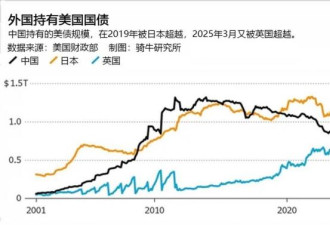 这领域降到第三！中国对美国影响力持续减弱
