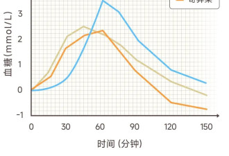 以为会变胖，实际很减肥