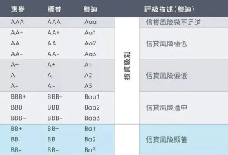 美国的主权信用评级被下调了，有什么影响？