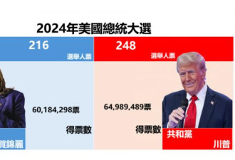 川普上任百余日 民调：民主党欲振乏力