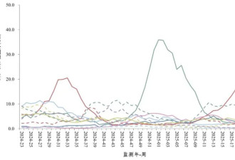 新冠阳性率升高，专家研判：预计5月下旬达峰