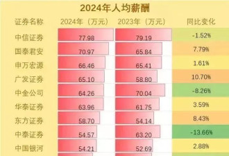 没想到曾经的这些高薪人群，收入腰斩