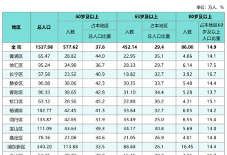 长三角，人口也开始“东北化”了吗