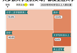 数据表明:家里第一代大学生 想出头越来越难