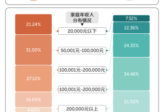 数据表明:家里第一代大学生 想出头越来越难