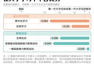 数据表明:家里第一代大学生 想出头越来越难