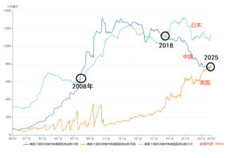 25年来第一次 中国退居全球第三 信号不寻常