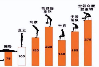 三件事做错 让腰突找上您