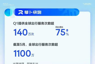 百度李彦宏:萝卜快跑全球已部署超 1000 辆无人车