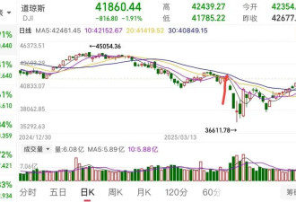 昨夜,突发暴跌！美国遭遇"三杀"！比特币却涨疯…