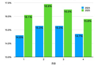 四月青年失业率回落0.7个百分点，就业状况改善了？