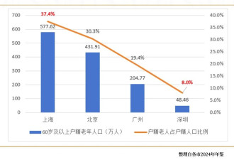 中国缩影！上海的老龄化有点超乎想象了