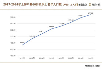 中国缩影！上海的老龄化有点超乎想象了