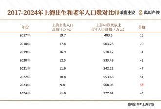 中国缩影！上海的老龄化有点超乎想象了