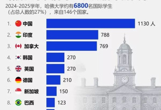 一图看懂：哈佛大学国际学生人数前十的国家