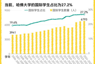 国际生对哈佛意味着什么？特朗普禁令影响有多大?