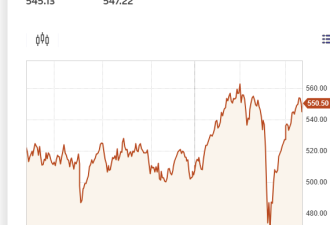川普推迟征税刺激欧股反弹 STOXX600全线收高