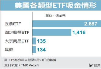 美股ETF吸金热度不退烧 关税乱局未撼动趋势