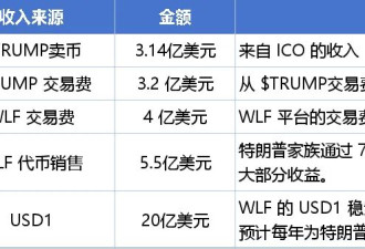 川普一家子，半年进账30亿美金