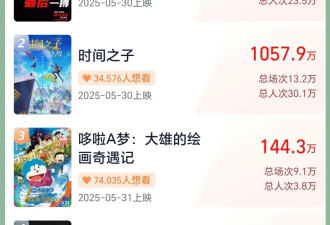 陈思诚大鹏管虎姜文出手 超40部热门电影预定暑期档