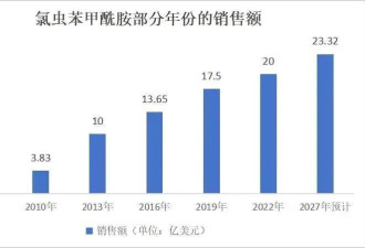 山东一化工厂爆炸，引发全球农药供应危机？