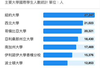 批占比过高、政府出资？数据看美大学国际生现况