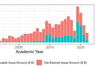 哈佛等名校年发债数百亿 美大学何以成为发债大户？