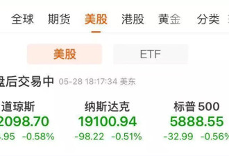 美股收盘：三大指数收跌，美国“两房”盘中大涨