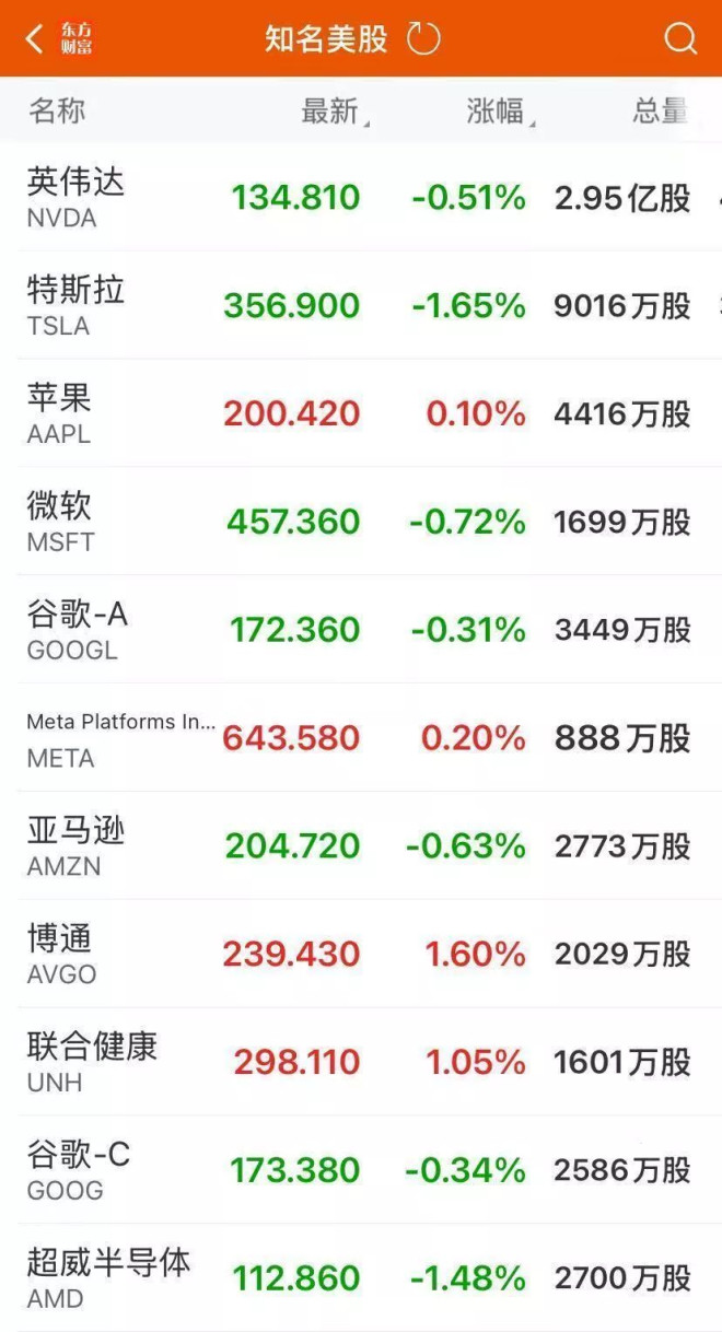 美股收盘：三大指数收跌，美国“两房”盘中大涨_无忧资讯