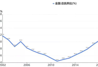 中国生育率：我们的总抚养比已经达到47%