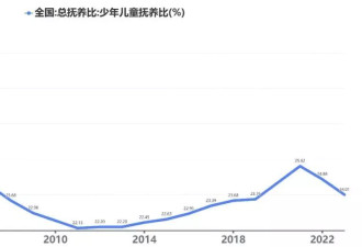 中国生育率：我们的总抚养比已经达到47%