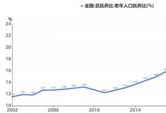 中国生育率：我们的总抚养比已经达到47%