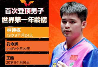 排名世界第一后 林诗栋连续6次无缘金牌